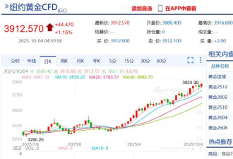 金价今年已涨超48% 网友：显著增加结婚成本...