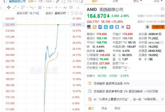 AMD飙升35%！OpenAI与其签协议 且有望持股10%