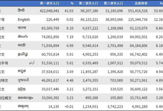 抛开偏见，印度至少在4个方面已经领先于中国