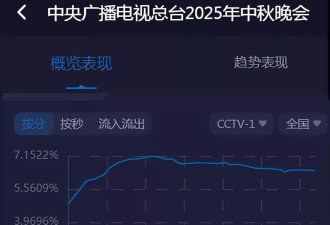 央视秋晚谢娜表演观众直接转台，明星对嘴假唱遭吐槽