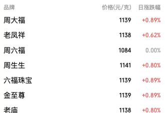 年内飙涨逾50%！黄金价格冲上3950美元...