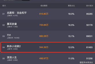 票房已破2.6亿，辛芷蕾接棒杨幂，《刺杀小说家2》能否成为黑马？