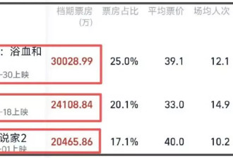 国庆档大盘遇冷！流量演员难带动观影 票房几乎全亏