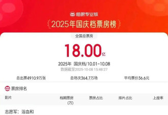 2025国庆档档期票房破18亿！《志愿军：浴血和平》成票房冠军
