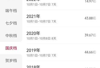 国庆档票房18.35亿退回十年前 陈凯歌《志愿军3》夺冠