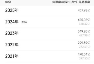 国庆档票房18.35亿退回十年前 陈凯歌《志愿军3》夺冠