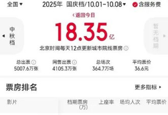 国庆档票房18.35亿退回十年前 陈凯歌《志愿军3》夺冠