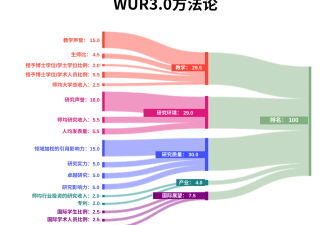 泰晤士世界大学排名发布 美国大学几乎霸榜TOP10