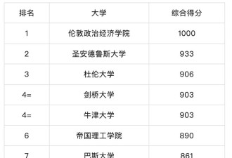 排名大变天 牛津剑桥霸榜神话破灭？
