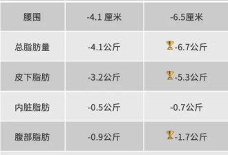 运动瘦 vs 饿瘦，差别到底有多大？