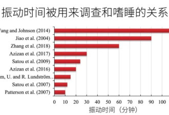 一坐车就想睡觉，到底是为啥？