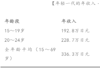 在日本，60岁的人的最有钱