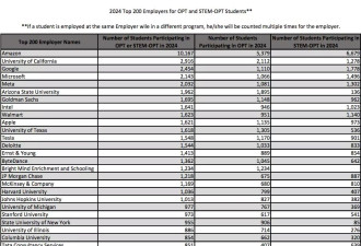 H1B员工年薪要多少，雇主才能“赚”回$10万成本?