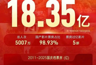 国庆档票房破18亿!《731》狂赚，众多新片赔惨真是悲哀
