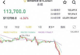 全线暴跌 超150万人爆仓