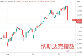 美股遭遇“黑色星期五”：纳指暴跌3.56%