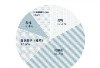 为什么下馆子后总疯狂口渴？研究分析了8000道菜后找到了真相
