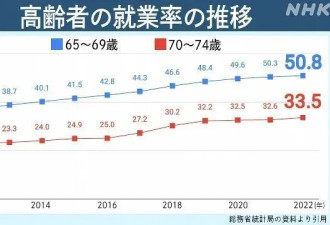 “活到老干到老”的日本人,50岁之后重新做打工人