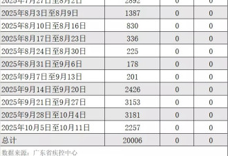 基孔肯雅热确诊超2万例，一个重症都没有