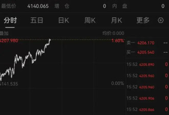 金价突破4200美元！男子变现2公斤金条 净赚100万