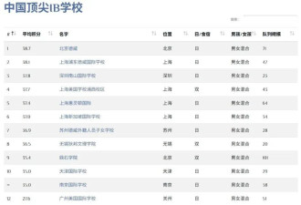 全球第一的IB神校，凉了