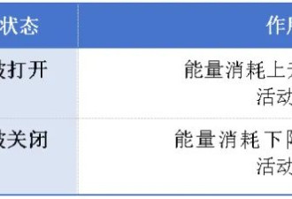 它，正在偷偷关闭你的“燃脂开关”