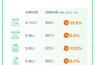 51独家发布：10月大多伦多独立屋领跌，房价跌幅15.2%
