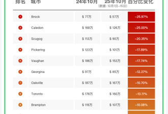 51独家发布：10月大多伦多独立屋领跌，房价跌幅15.2%
