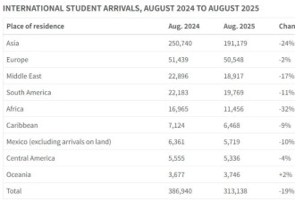 至暗时刻？8月入境美国的留学生暴跌19%