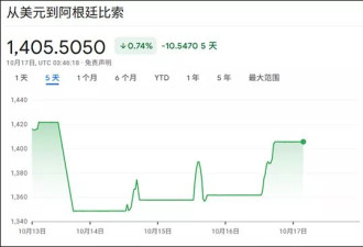比索继续遭抛售，“阿根廷人相信，美国来救也没用”