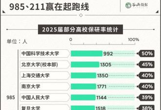 为了保研举报同学，这些大学生把朋友都卷没了