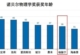 杨振宁先生究竟有多么了不起 ....