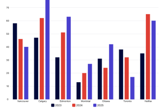 加拿大买家杀回来了！看房潮重启、议价权回归，谁先出手谁赢！