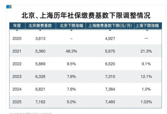 意味深长！中国社保缴费基数，涨不动了