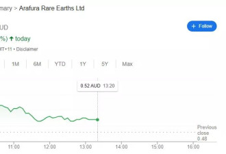 获得美国投资意向，澳洲稀土矿企集体暴涨