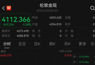 金价崩了!7小时就跌240多美元 网友:我今天刚买啊