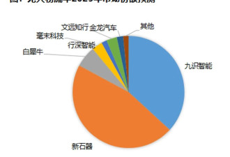 不到两万块，无人车“杀疯了”