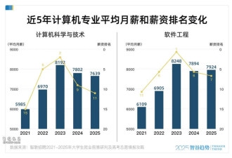 高薪神话破灭 这个曾经最火的专业 要凉了?