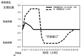 锻炼多了反而容易生病？对你来说，是真的