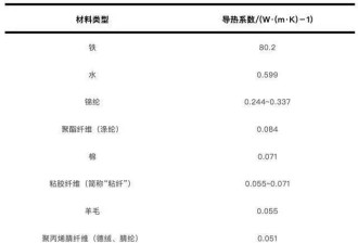 羽绒服里穿薄点才暖和！一个超简单的穿搭技巧，快收藏