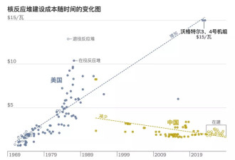 中国是如何在全球核能竞赛中超越美国的？