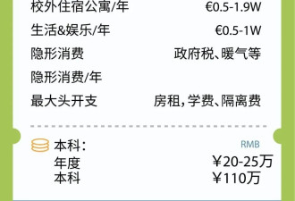 留学风向变了！欧洲这三国已成“新宠”