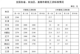 什么信号? 中国 “最低工资”突然大范围上涨