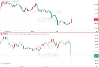美9月CPI全线低于预期，美联储10月降息板上钉钉