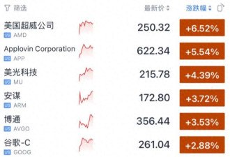 美股全线大涨 金价巨震
