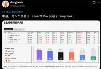 现在，最会赚钱的AI是它！Top 2来自中国