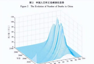 中国将迎来前所未有的死亡高峰