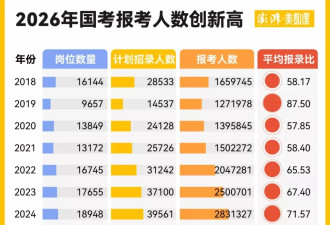 年龄放宽 报考人数破350万 数说国考今年新变化