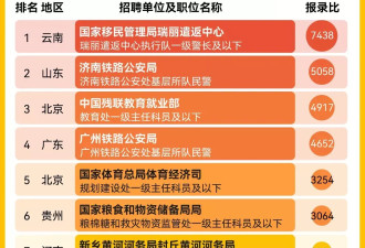 年龄放宽 报考人数破350万 数说国考今年新变化