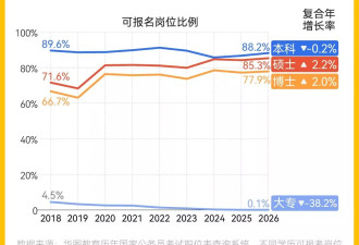 年龄放宽 报考人数破350万 数说国考今年新变化